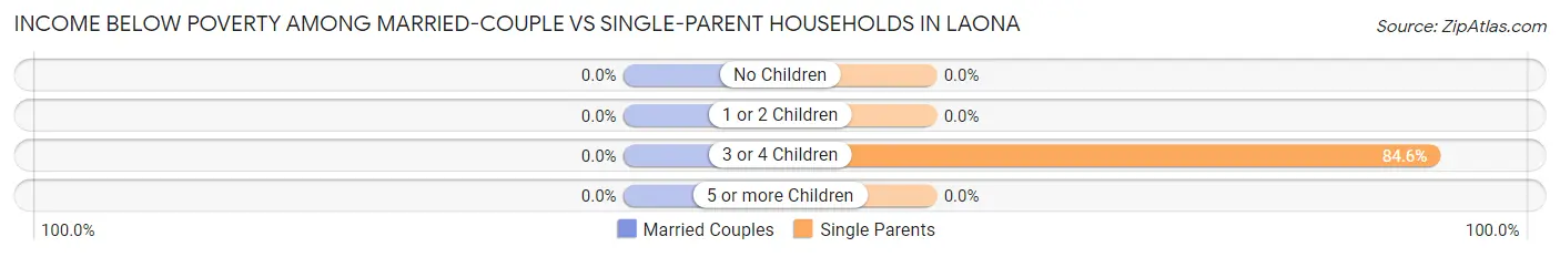 Income Below Poverty Among Married-Couple vs Single-Parent Households in Laona