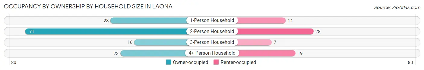 Occupancy by Ownership by Household Size in Laona