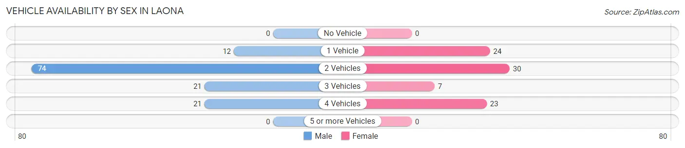 Vehicle Availability by Sex in Laona