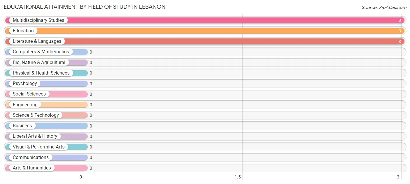 Educational Attainment by Field of Study in Lebanon