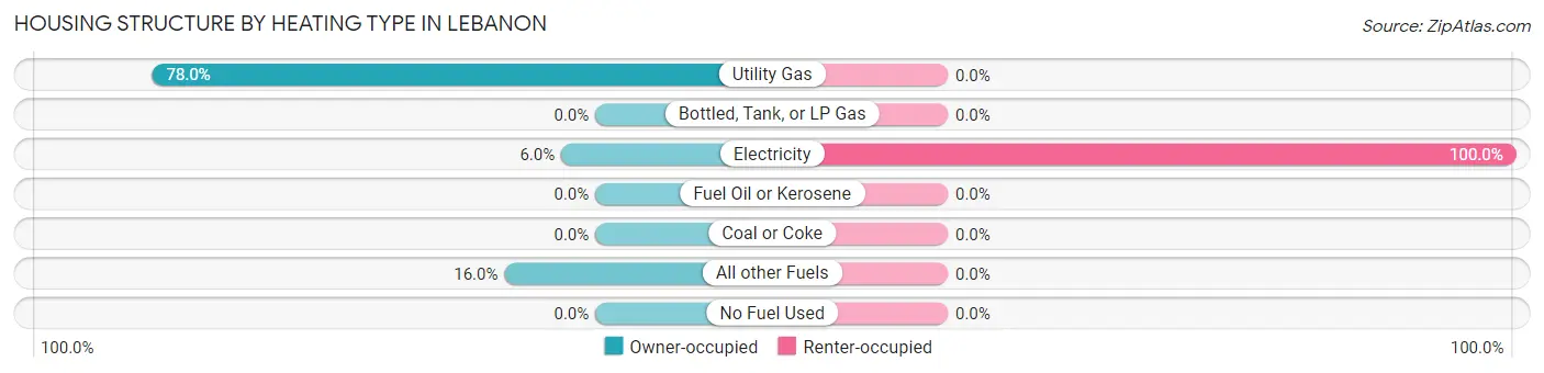 Housing Structure by Heating Type in Lebanon