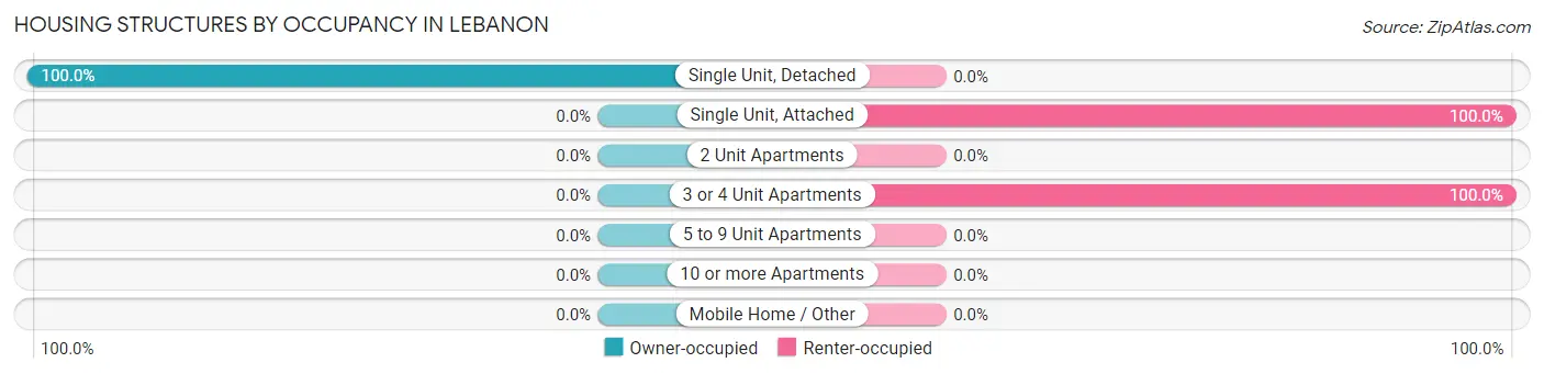 Housing Structures by Occupancy in Lebanon