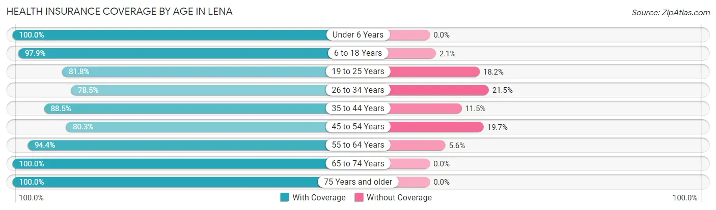 Health Insurance Coverage by Age in Lena