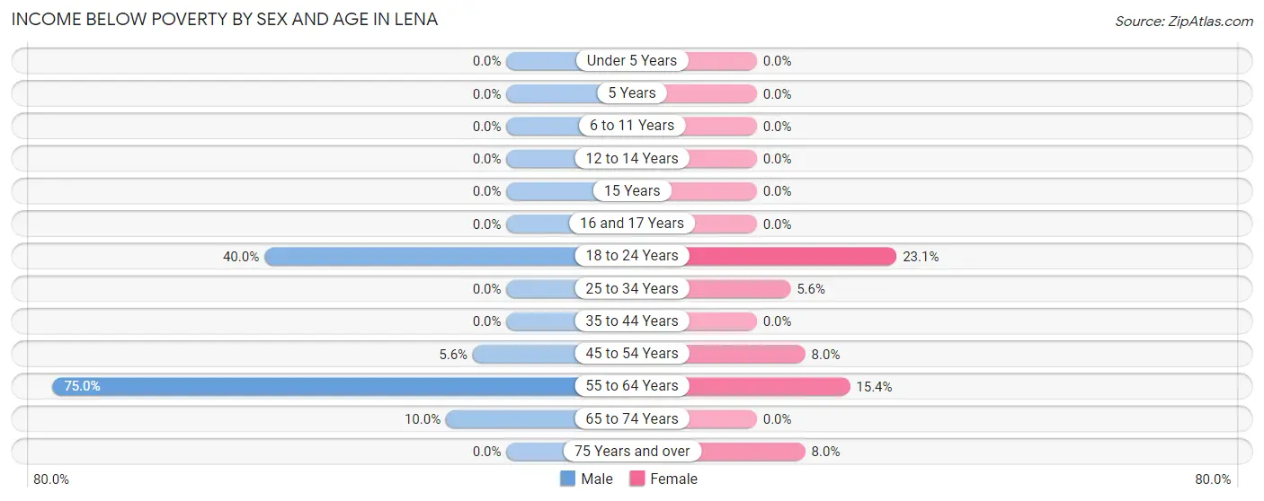 Income Below Poverty by Sex and Age in Lena