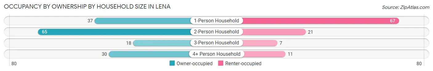 Occupancy by Ownership by Household Size in Lena