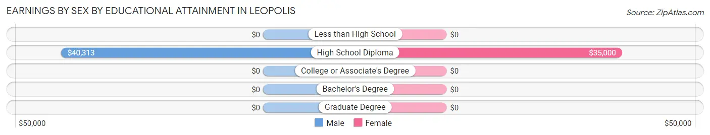 Earnings by Sex by Educational Attainment in Leopolis
