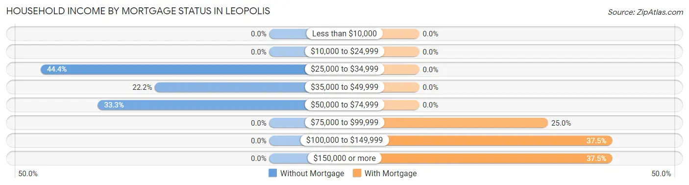 Household Income by Mortgage Status in Leopolis