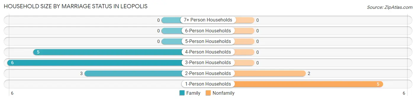Household Size by Marriage Status in Leopolis