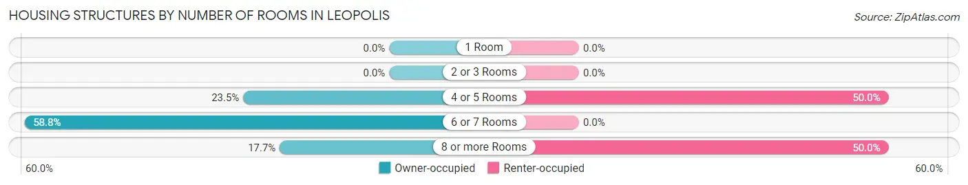 Housing Structures by Number of Rooms in Leopolis