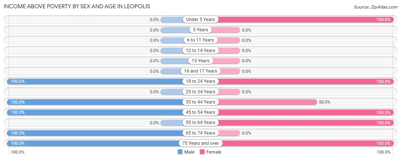 Income Above Poverty by Sex and Age in Leopolis