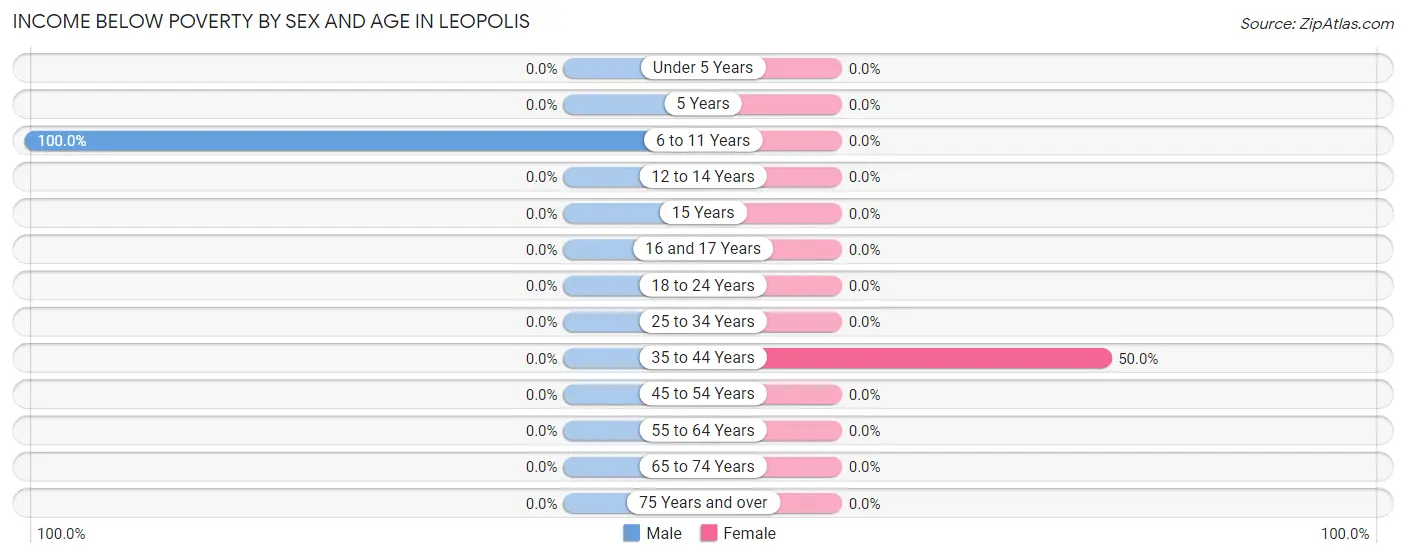 Income Below Poverty by Sex and Age in Leopolis