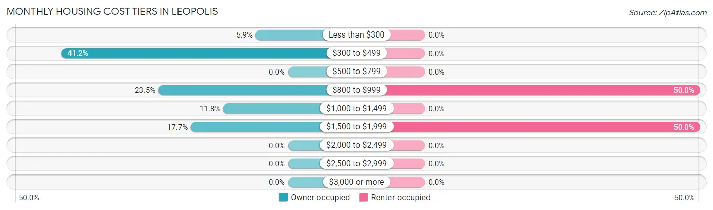 Monthly Housing Cost Tiers in Leopolis
