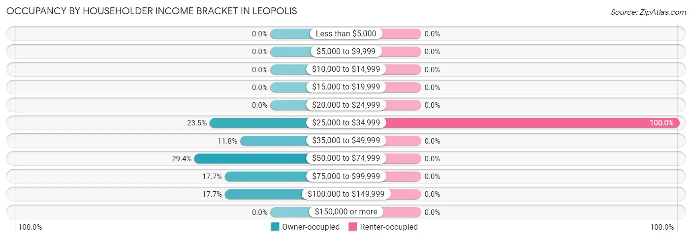 Occupancy by Householder Income Bracket in Leopolis