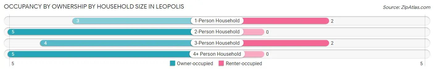 Occupancy by Ownership by Household Size in Leopolis