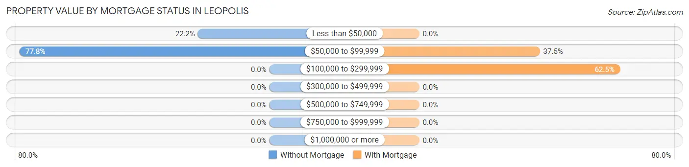 Property Value by Mortgage Status in Leopolis