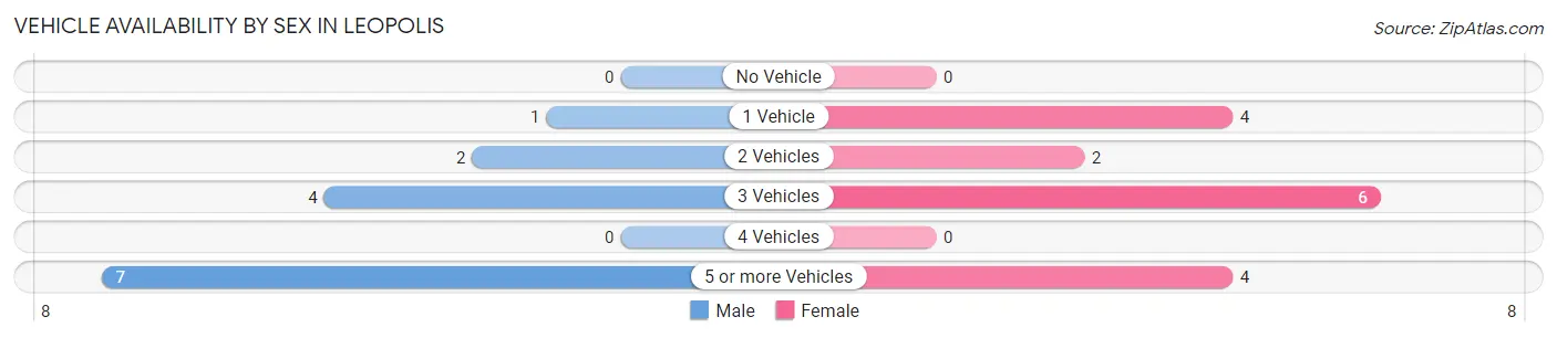 Vehicle Availability by Sex in Leopolis