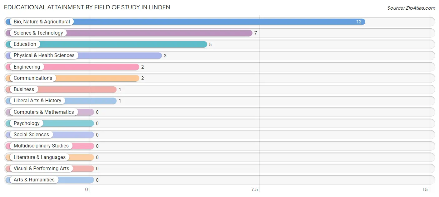 Educational Attainment by Field of Study in Linden