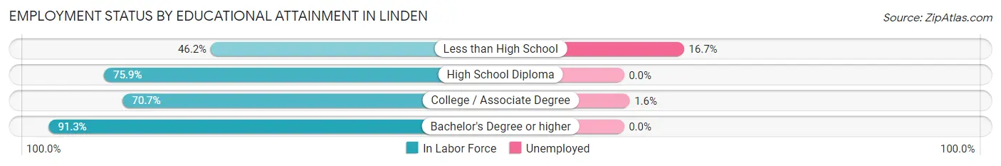 Employment Status by Educational Attainment in Linden