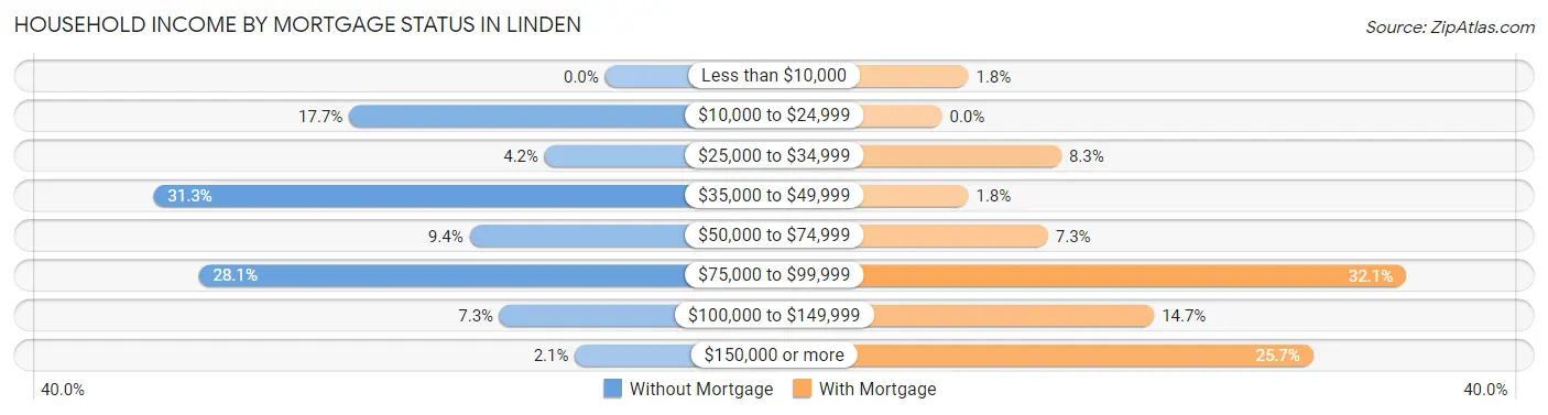 Household Income by Mortgage Status in Linden