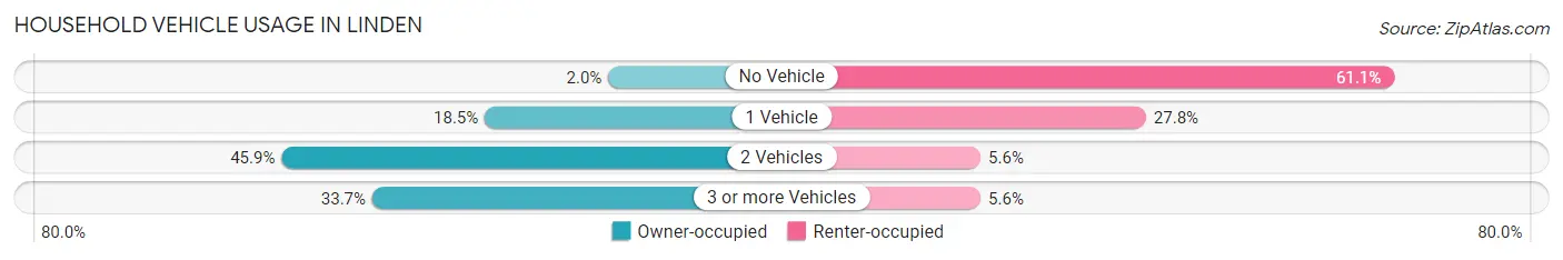 Household Vehicle Usage in Linden
