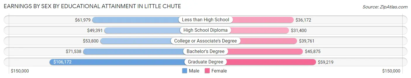 Earnings by Sex by Educational Attainment in Little Chute