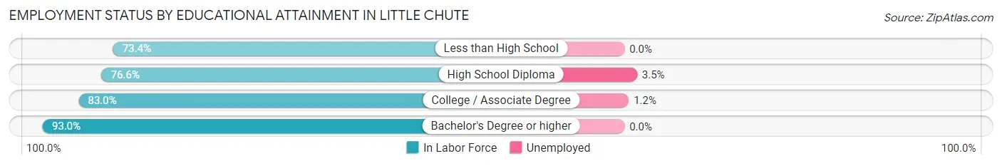 Employment Status by Educational Attainment in Little Chute