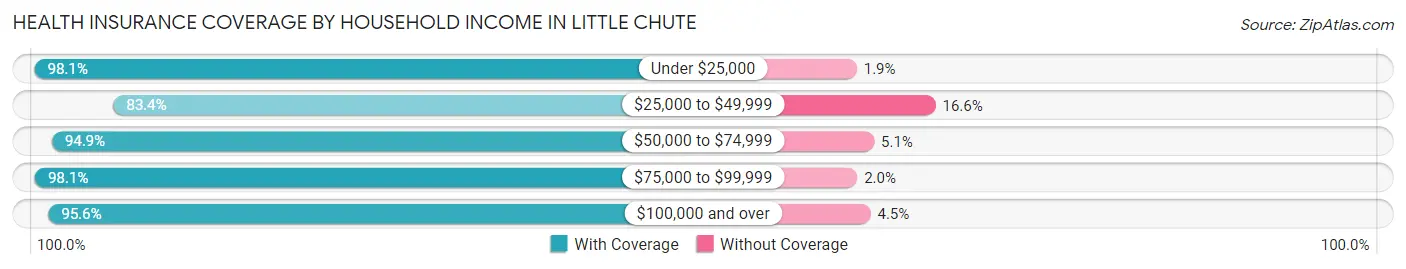 Health Insurance Coverage by Household Income in Little Chute