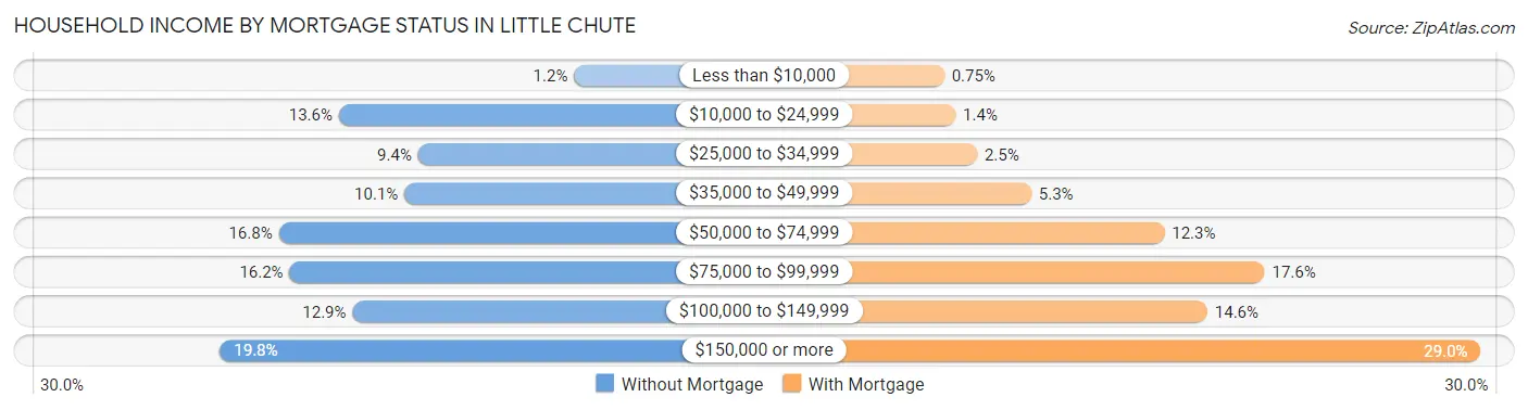 Household Income by Mortgage Status in Little Chute