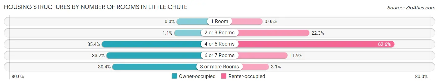 Housing Structures by Number of Rooms in Little Chute