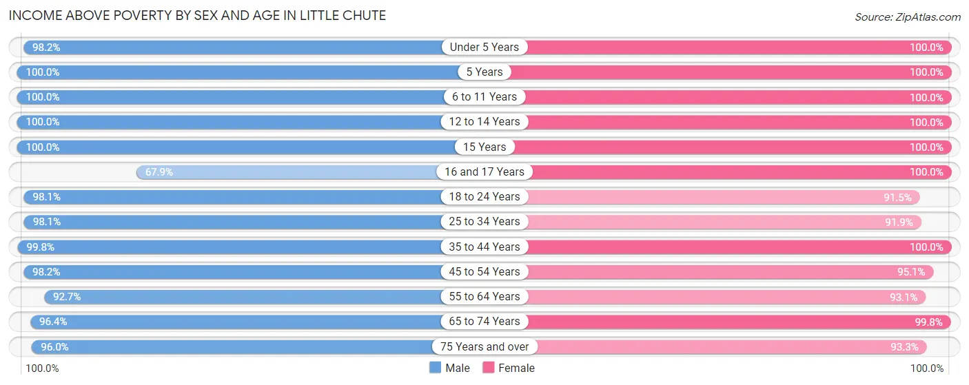 Income Above Poverty by Sex and Age in Little Chute