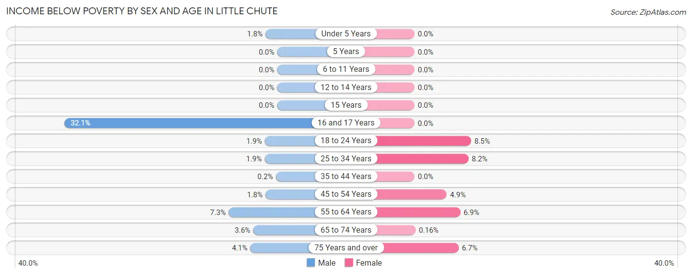 Income Below Poverty by Sex and Age in Little Chute