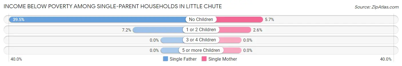 Income Below Poverty Among Single-Parent Households in Little Chute