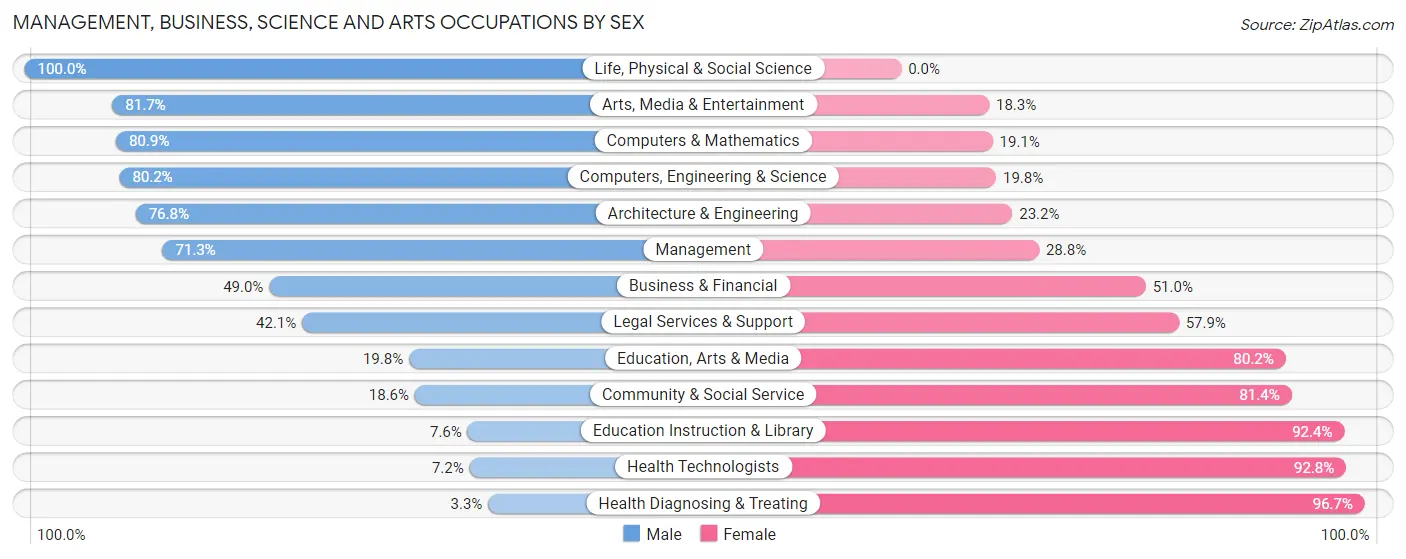 Management, Business, Science and Arts Occupations by Sex in Little Chute