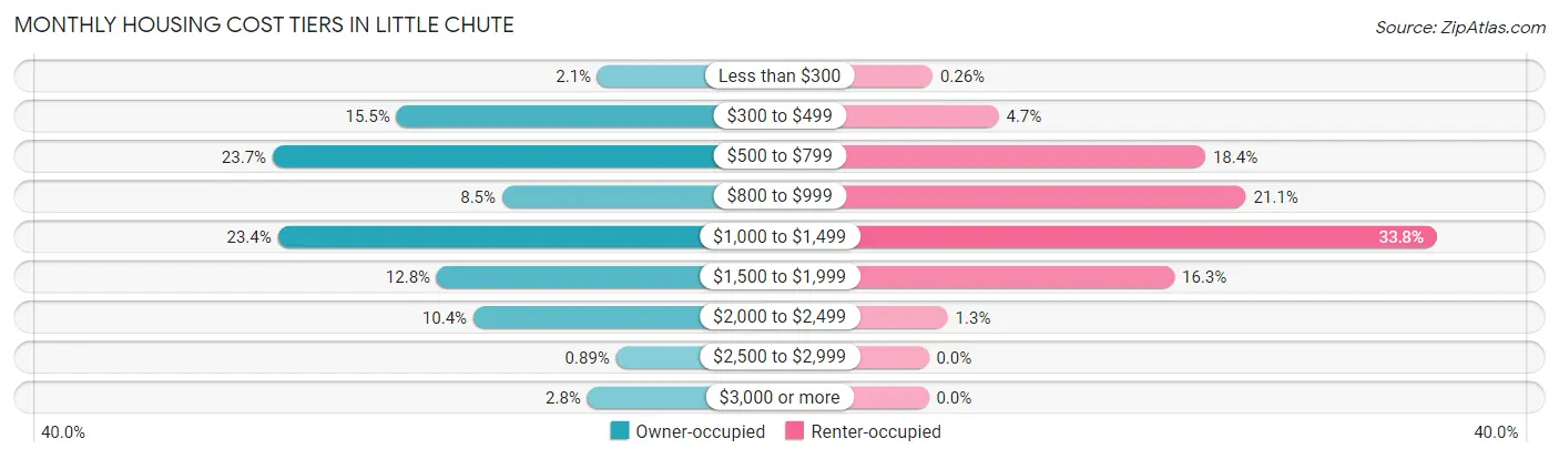 Monthly Housing Cost Tiers in Little Chute