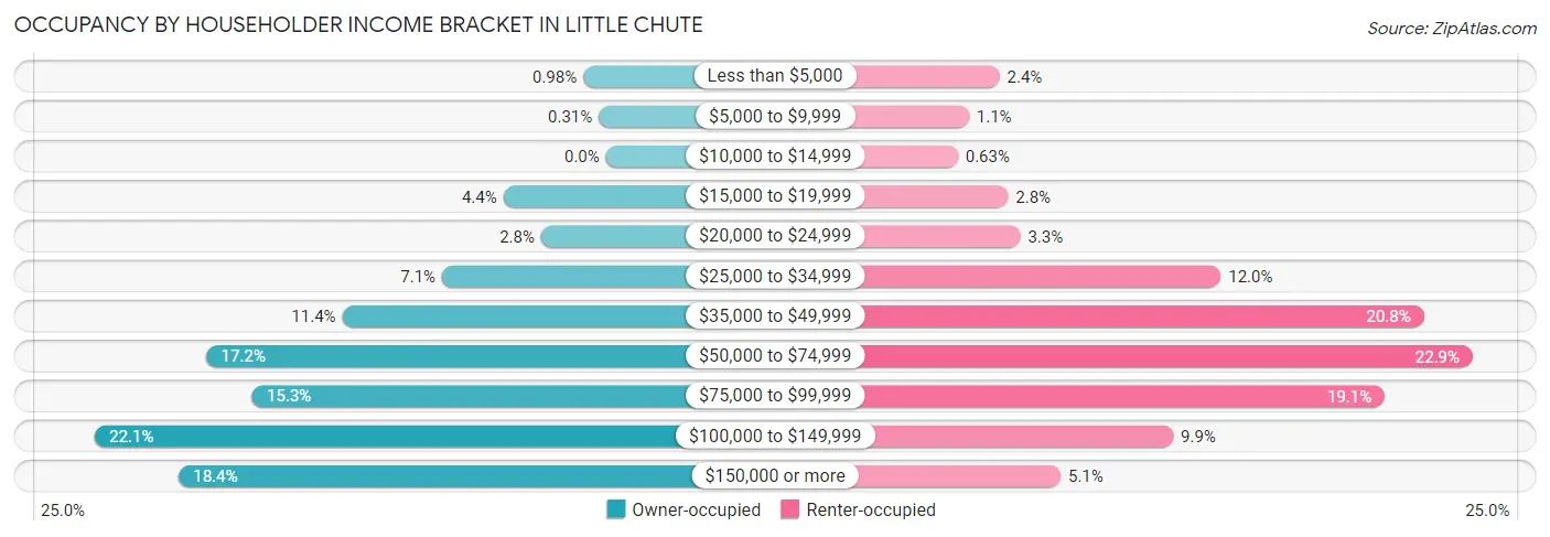 Occupancy by Householder Income Bracket in Little Chute
