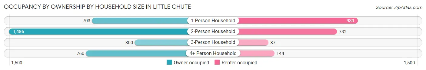 Occupancy by Ownership by Household Size in Little Chute
