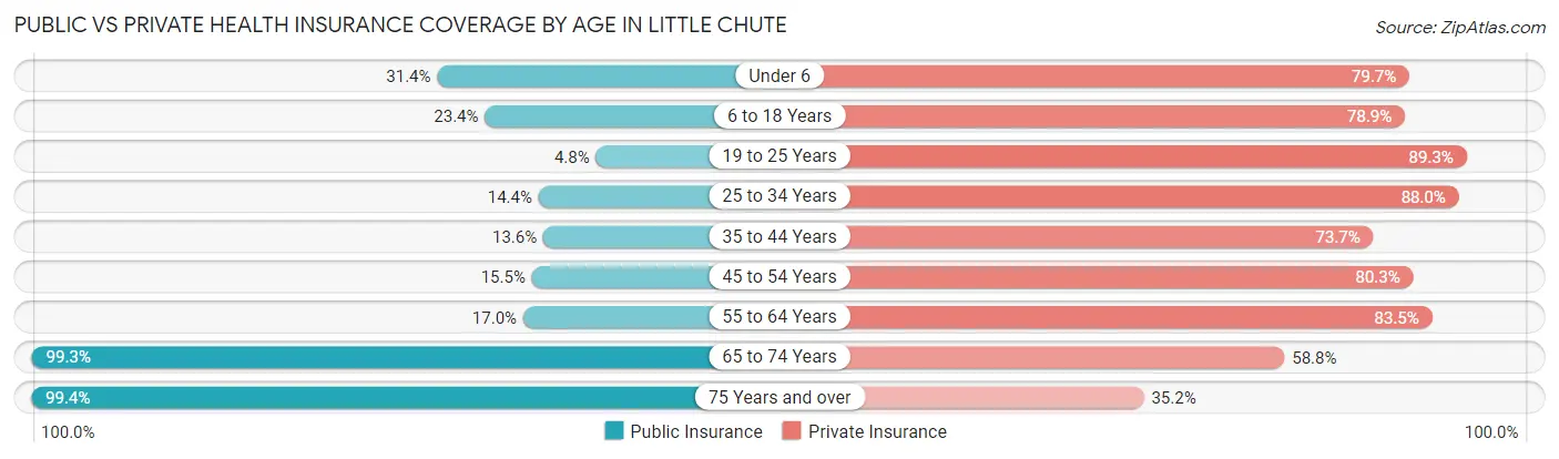 Public vs Private Health Insurance Coverage by Age in Little Chute