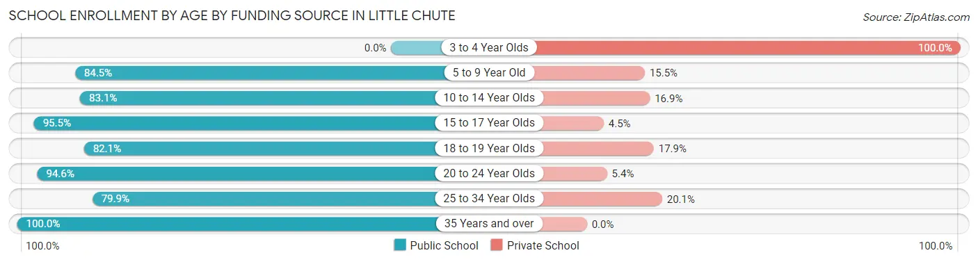 School Enrollment by Age by Funding Source in Little Chute