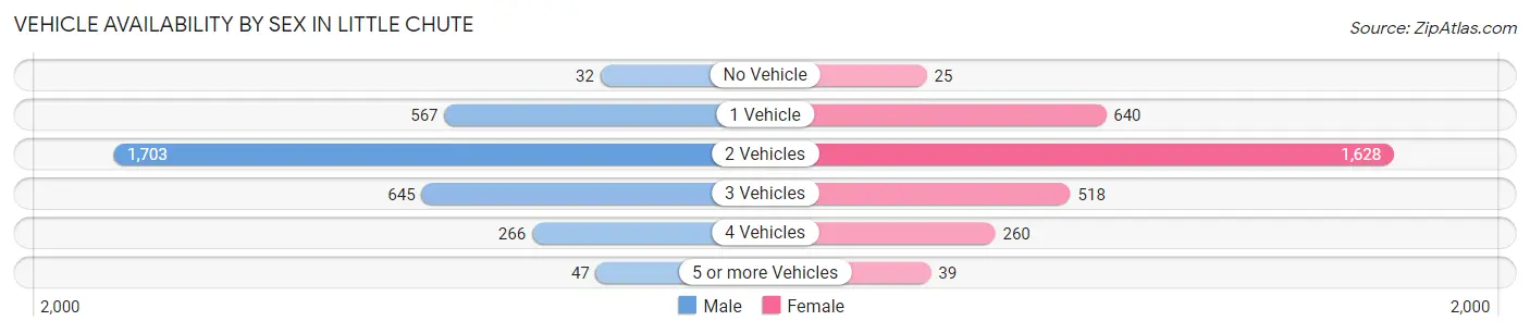Vehicle Availability by Sex in Little Chute