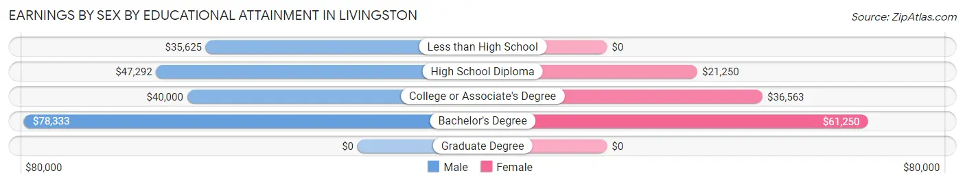 Earnings by Sex by Educational Attainment in Livingston