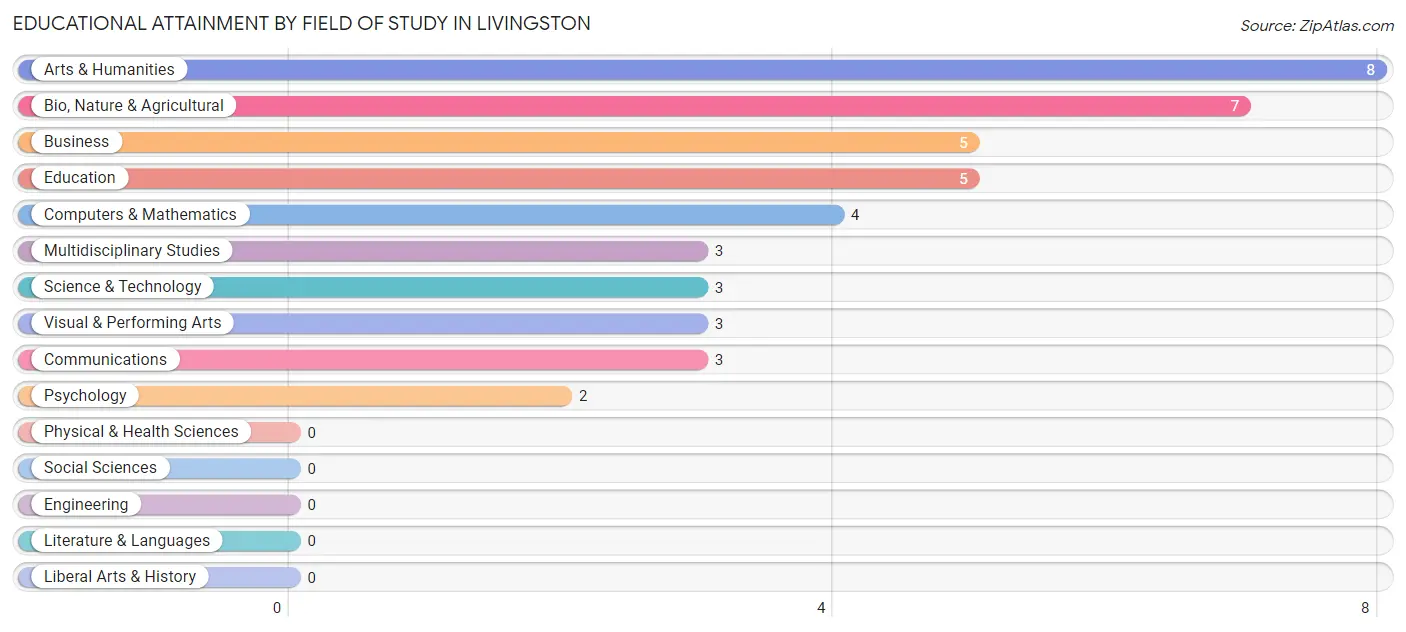 Educational Attainment by Field of Study in Livingston
