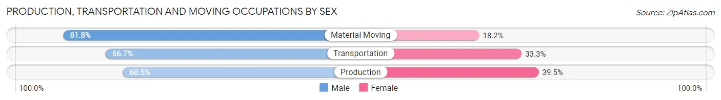 Production, Transportation and Moving Occupations by Sex in Livingston
