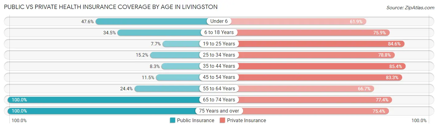 Public vs Private Health Insurance Coverage by Age in Livingston