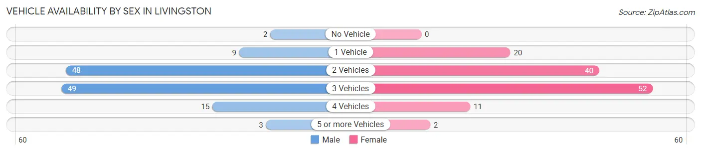 Vehicle Availability by Sex in Livingston