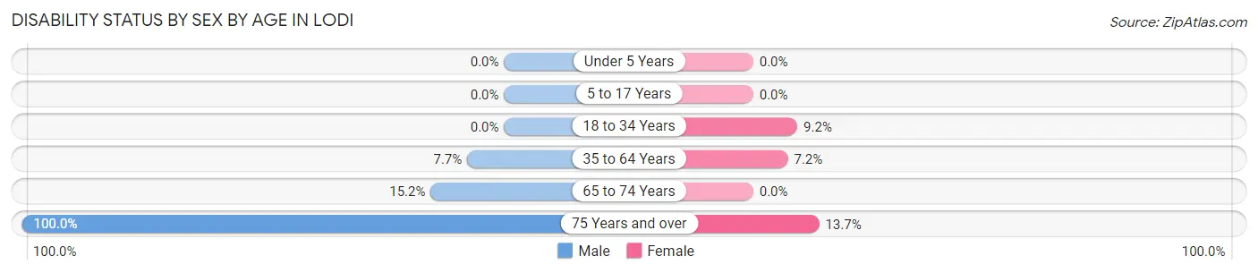 Disability Status by Sex by Age in Lodi