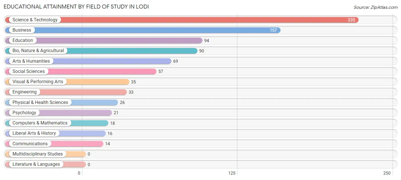 Educational Attainment by Field of Study in Lodi