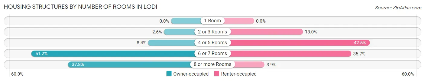 Housing Structures by Number of Rooms in Lodi
