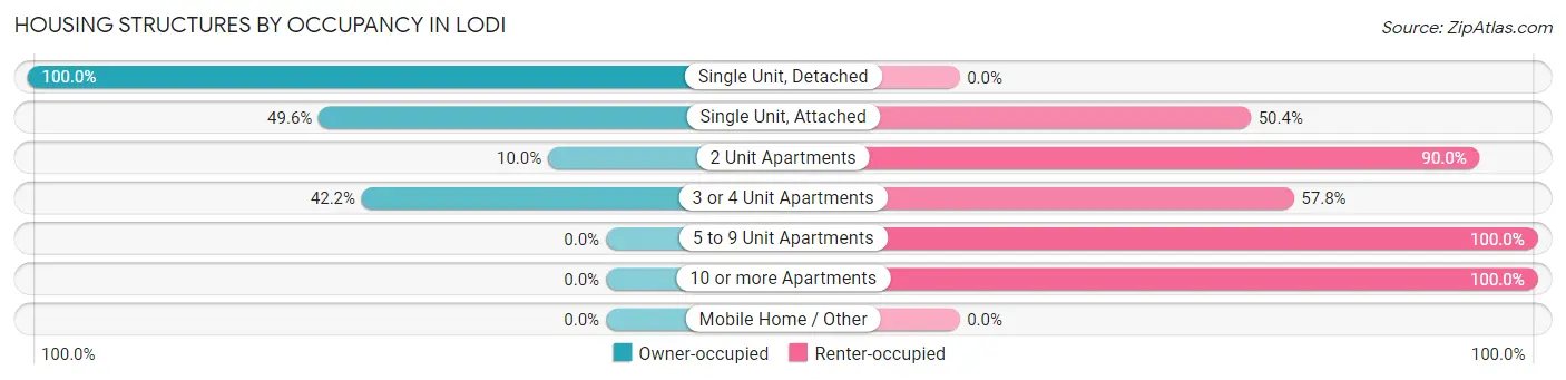 Housing Structures by Occupancy in Lodi