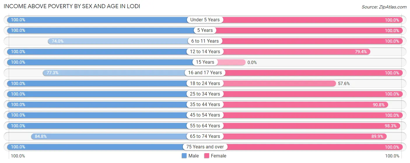 Income Above Poverty by Sex and Age in Lodi