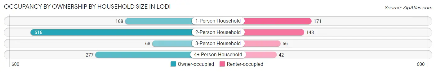 Occupancy by Ownership by Household Size in Lodi